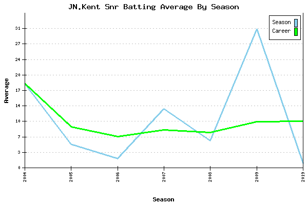 Batting Average Graph for JN.Kent Snr